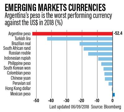 Tough year - only Mexican peso has gained