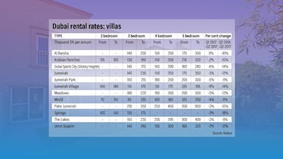 Dubai villa rental rates in Q3. Courtesy Asteco