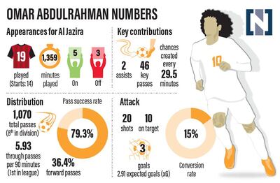 A graphic detailing Omar Abdulrahman's statistics for Al Jazira this season.