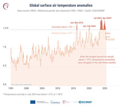 Third-warmest July marks slight respite from record global temperatures. Copernicus