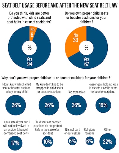A 2021 report found that a startling 94 per cent of parents do not think children are better protected with child seats in accidents