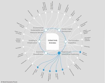 Regional and Geopolitical Positioning / WEF