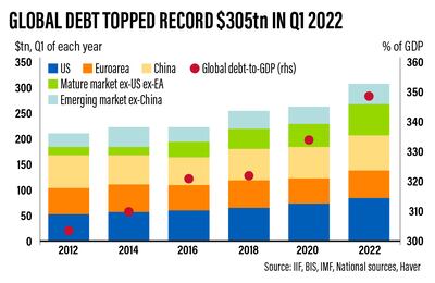 GLOBAL DEBT TOPPED RECORD $305tn in Q1 2022