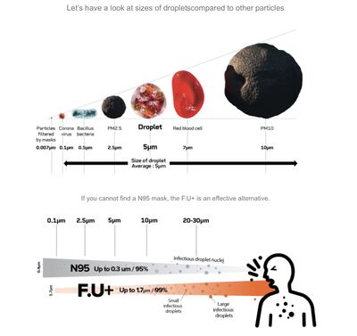 A graphic from Naroo showing the different sizes of particles. The mask claims to be not only efficient at blocking the spread of the coronavirus, but some smaller particles. Courtesy Naroo