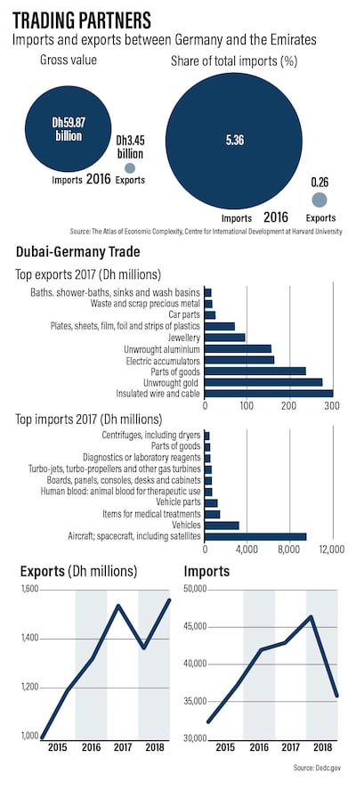 Germany-UAE trade. The National