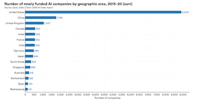 Stanford's report pointed out that the US stilll leads the way in both investment totals and the number of newly funded AI companies.