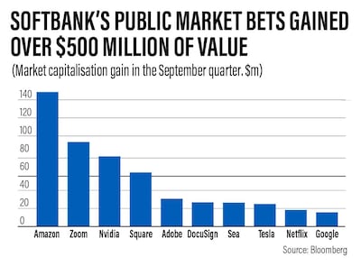 SoftBank public market investments gained over $500 million in value
