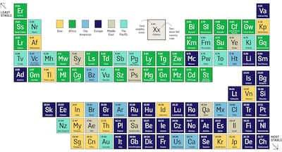 The Periodic Table of States is described as being a more scientific way of analysing countries' strengths and weaknesses. Source: Dr Parag Khanna
