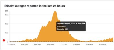 Downdetector data showed hundreds of service complaints on Saturday evening, peaking at about 9pm.