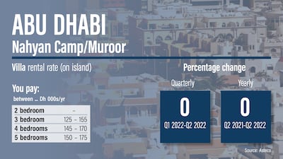 Abu Dhabi rents Q2 2022