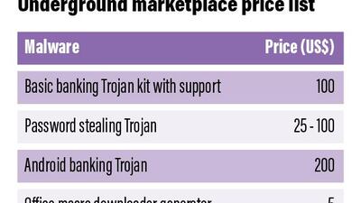Underground market price for stolen data