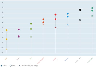 The OECD's graph shows the difference in consumer prices in some member states between December 2021 and the same period the previous year. OECD