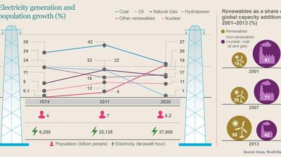 Electricity generation and population growth (per cent). Source: Irena, World Bank