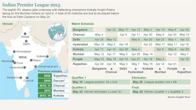 Graphic: Hussain Al Moosawi / The National and Graphic News