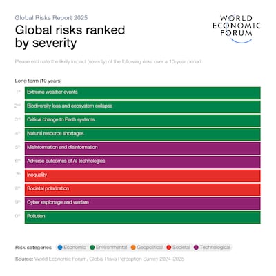 Concerns about the climate dominated among those surveyed for the 2025 World Economic Forum's Global Risks Report. Source: WEF