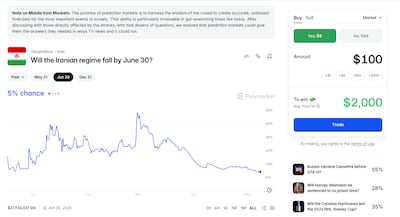 The odds of the Iranian regime falling by the end of June, as of May 8