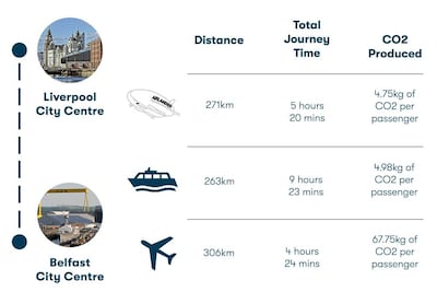 An Airlander 10 flight from Liverpool city centre to Belfast in Northern Ireland produces less CO2 than both traditional aircraft and ferry transportation. Courtesy HAV