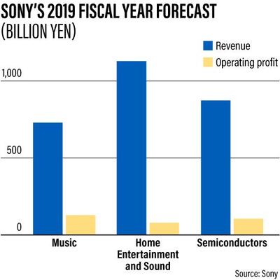 Sony aims to capitalise on the uptick in music streaming services. The company expects its music business to be more profitable than its semiconductors unit. The National