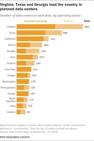 Only Virginia has more data centres than Texas. Photo: Pew Research Centre