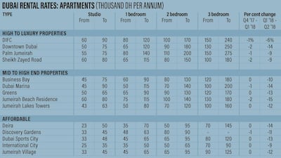 Dubai apartment rents, Q1 2018. Courtesy Asteco