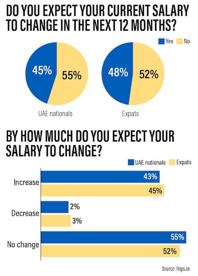 The salary expectations of Emirati and expat professionals in the UAE are almost similar for 2021.