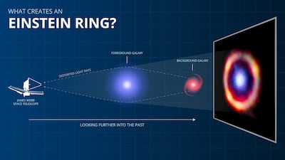 The Einstein Ring is when two galaxies are almost perfectly aligned from the point of view on Earth. S. Doyle/J. Spilker
