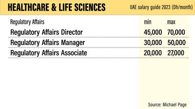 UAE salary guide 2023