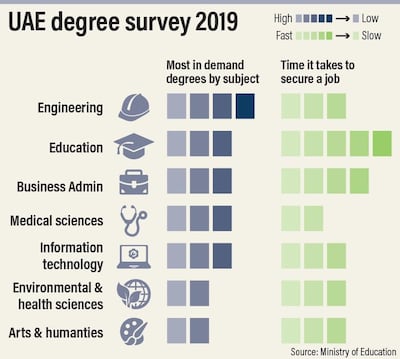 Students with technical degrees like engineering are more sought after than arts graduates, the survey found. Ramon Penas / The National