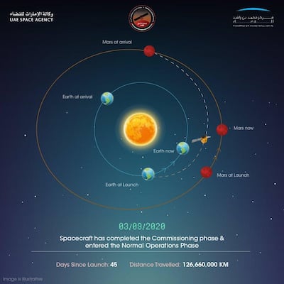 Where the Mars Probe is as of September 3. Courtesy: Mohammed bin Rashid Space Centre