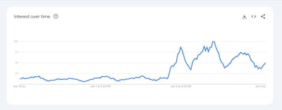 Online searches for 'Nike Tech Fleece' spiked on Google Trends within hours of Maduro's capture. Photo: Google
