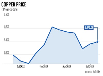 Rising demand for copper often points to economic expansion