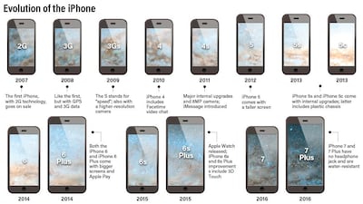 iPhone through the years