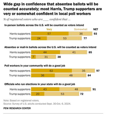 According to a new poll from Pew Research, supporters of Kamala Harris are more likely to trust the forthcoming election process when compared to Trump supporters. Image: Pew Research Centre