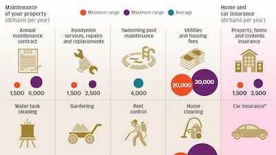 It can cost a family roughly 2 per cent of the value of their home to cover their home expenses annually. Graphic by Hussain Almoosawi