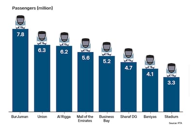 Dubai's busiest Metro stations in the first half of 2024. The National