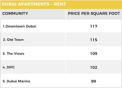 Graphic: Propertyfinder Group
