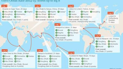 The scores of the Volvo Ocean Race 2014-15, up to leg 8.