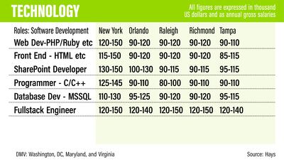 US salary guide 2022 - Hays