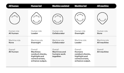 Dubai Future Foundation said the new icons offer a standard on the spectrum for AI ranging from fully human to fully machine. Photo: DFF