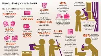 While full-time domestic help costs at least Dh32,000 a year, part-time help comes in around Dh5,040 a year for a once-a-week service. Source: movesouq.com