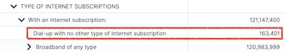 According to estimates from the US Censes Bureau, at least 163,000 households still use dial-up internet access.