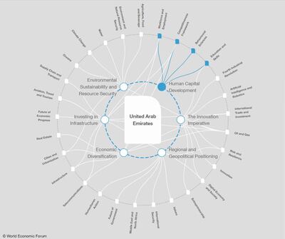 Human Capital Development / WEF