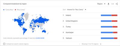 On March 15, users in Ireland and the UK were searching for Camp Nou more frequently than Nou Camp.