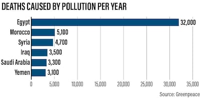 The highest number of deaths caused by pollution in the Middle East and North Africa per year. Ramon Peñas / The National