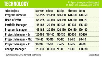 US salary guide 2022 - Hays