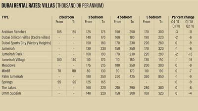 Dubai villa rents for Q1, 2018. Courtesy Asteco