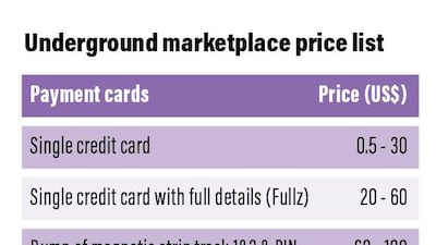 Underground market price for stolen data