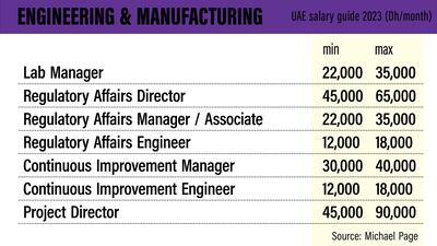 UAE salary guide 2023