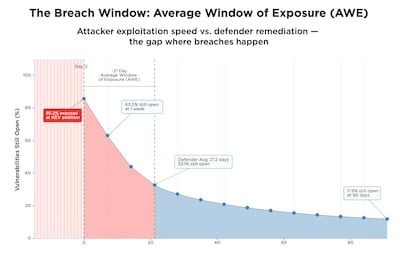 According to Qualys, "88 per cent of the vulnerabilities in this dataset fall above the break-even line — meaning for the vast majority of the most critical, actively exploited vulnerabilities of the past four years, the average organization patched slower than the attacker exploited."