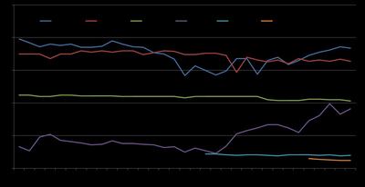 African countries' oil output Jan 2015 - Sep 2017 (million bpd).